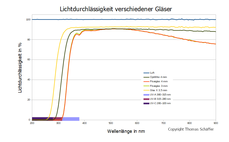 Transmission von Glas
